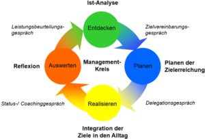 Managementkreis