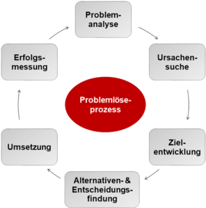 Problemloeseprozess