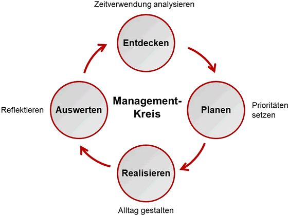 Hohenadel Managementkreis