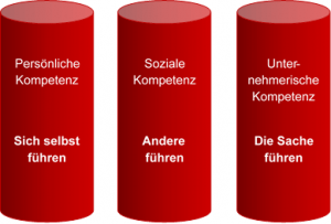 Erfolgsmodule Führungskräfte-Entwicklung