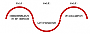 souverän im Arbeitsalltag - Module 1, 2, 3