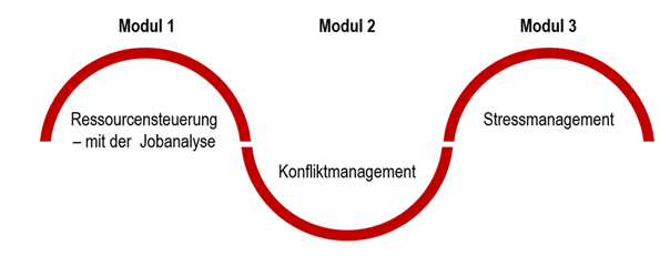 souverän im Arbeitsalltag - Module 1, 2, 3