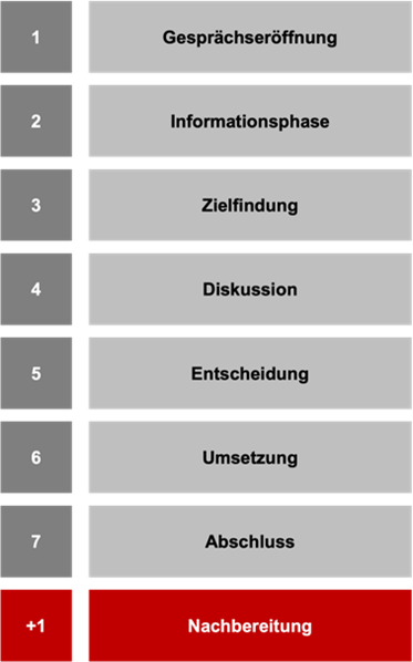 virtuelleBesprechungen7+1Phasen