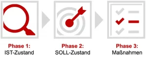 3 Phasen für dauerhafte Zufriedenheit