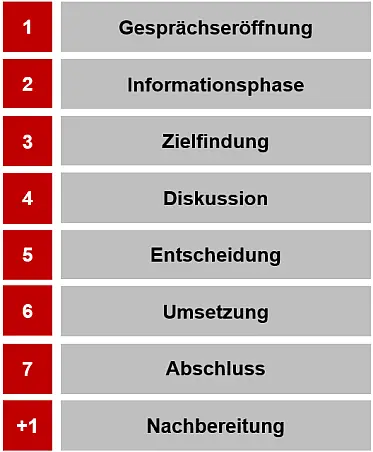 7+1 Phasen der Besprechung 7+1 Phasen der Besprechung
