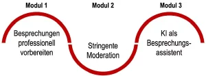Module Besprechungs und Gesprächsführung mit KI