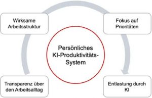 KI als Arbeitsassistent