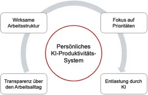 KI als Arbeitsassistent