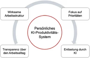 KI als Arbeitsassistent
